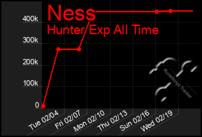 Total Graph of Ness