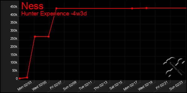 Last 31 Days Graph of Ness