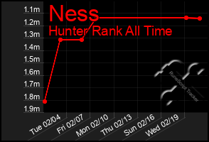 Total Graph of Ness