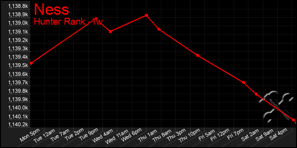 Last 7 Days Graph of Ness