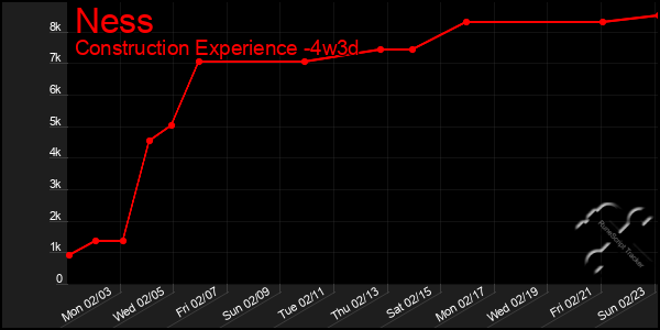 Last 31 Days Graph of Ness