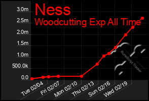 Total Graph of Ness