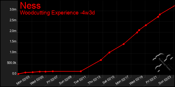 Last 31 Days Graph of Ness