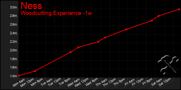 Last 7 Days Graph of Ness