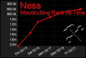 Total Graph of Ness