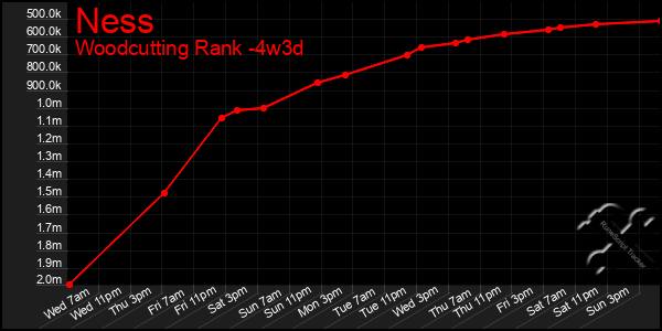 Last 31 Days Graph of Ness