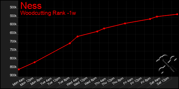 Last 7 Days Graph of Ness