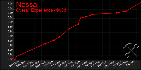 Last 31 Days Graph of Nessaj