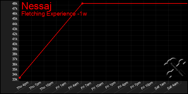 Last 7 Days Graph of Nessaj