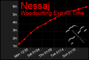 Total Graph of Nessaj