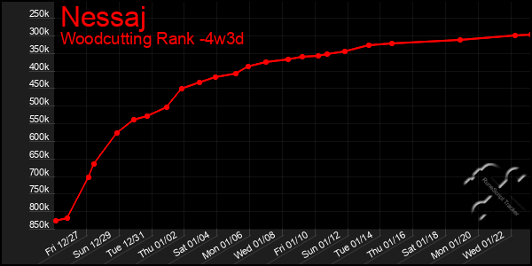 Last 31 Days Graph of Nessaj