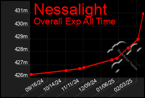 Total Graph of Nessalight