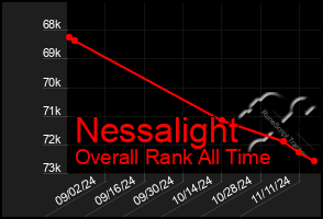 Total Graph of Nessalight