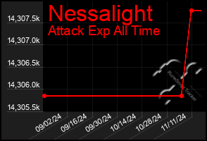 Total Graph of Nessalight