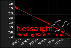 Total Graph of Nessalight