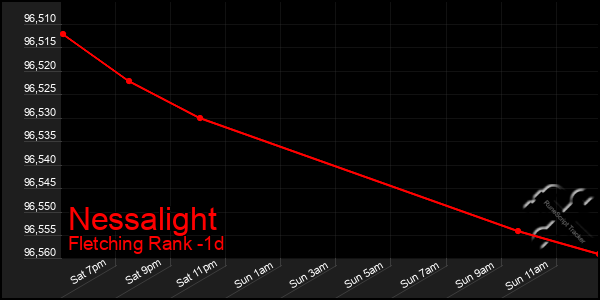 Last 24 Hours Graph of Nessalight