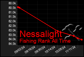 Total Graph of Nessalight