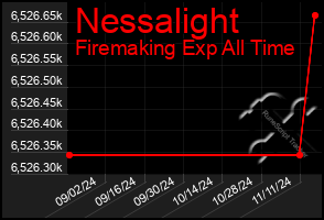 Total Graph of Nessalight