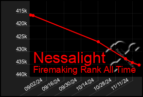 Total Graph of Nessalight