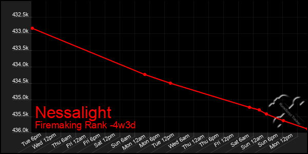 Last 31 Days Graph of Nessalight