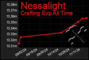 Total Graph of Nessalight