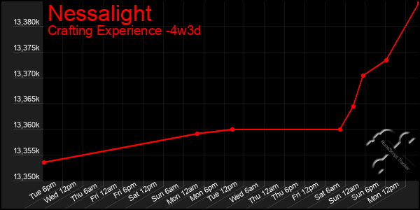 Last 31 Days Graph of Nessalight