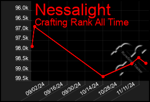 Total Graph of Nessalight