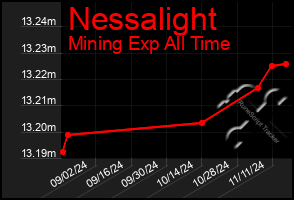 Total Graph of Nessalight