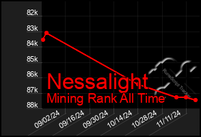 Total Graph of Nessalight