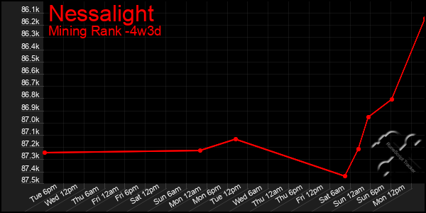 Last 31 Days Graph of Nessalight