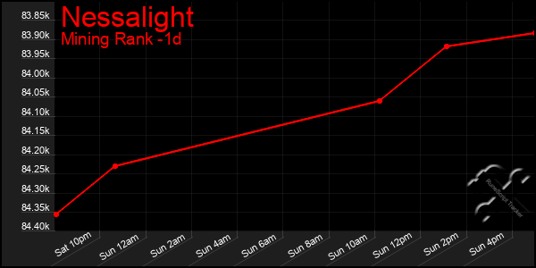 Last 24 Hours Graph of Nessalight