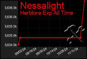 Total Graph of Nessalight