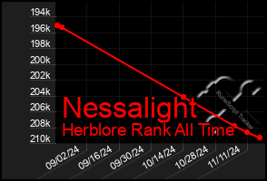 Total Graph of Nessalight