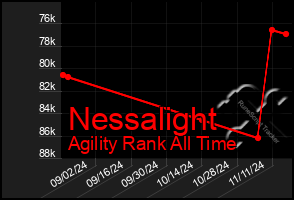 Total Graph of Nessalight