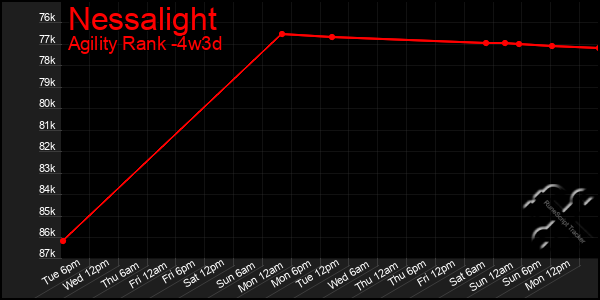 Last 31 Days Graph of Nessalight