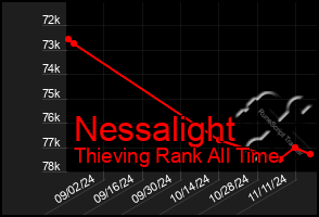 Total Graph of Nessalight