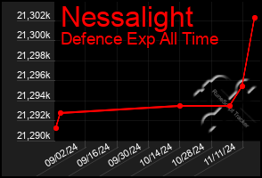 Total Graph of Nessalight