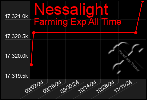 Total Graph of Nessalight