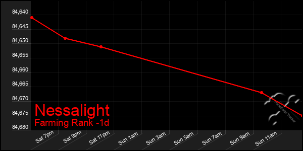 Last 24 Hours Graph of Nessalight