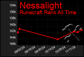 Total Graph of Nessalight