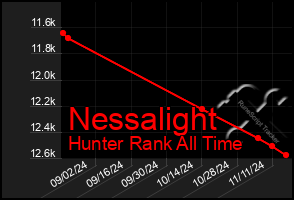 Total Graph of Nessalight