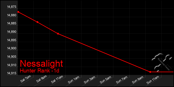 Last 24 Hours Graph of Nessalight