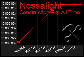 Total Graph of Nessalight