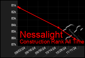 Total Graph of Nessalight