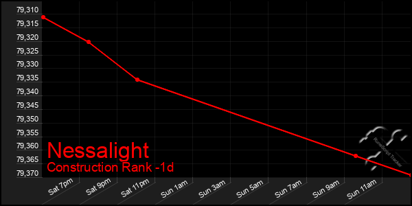 Last 24 Hours Graph of Nessalight