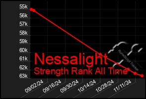 Total Graph of Nessalight