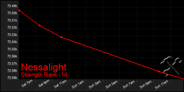 Last 24 Hours Graph of Nessalight