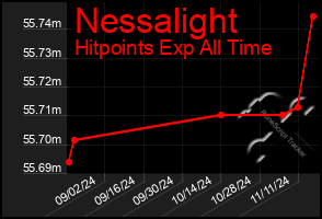 Total Graph of Nessalight