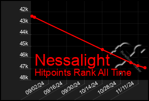 Total Graph of Nessalight