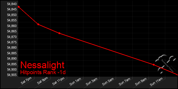 Last 24 Hours Graph of Nessalight